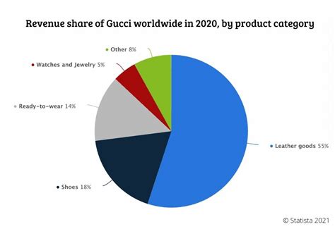 what counrty buys gucci the most|gucci market share.